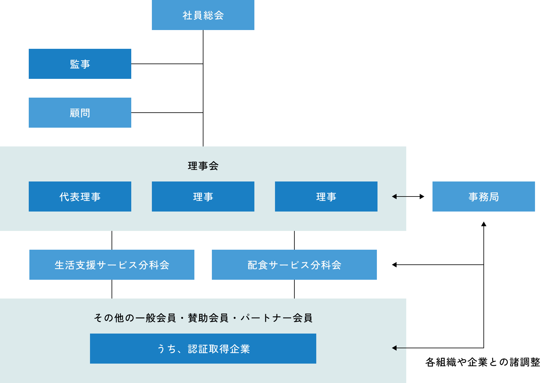 組織図